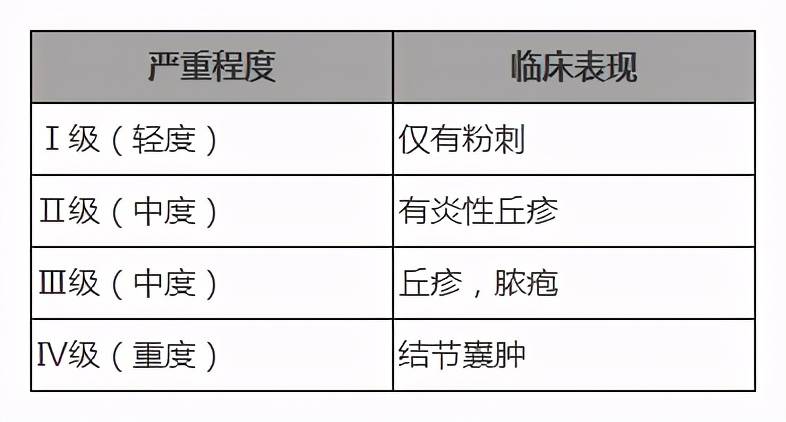 战“痘”系列之三：轻度痤疮的治疗