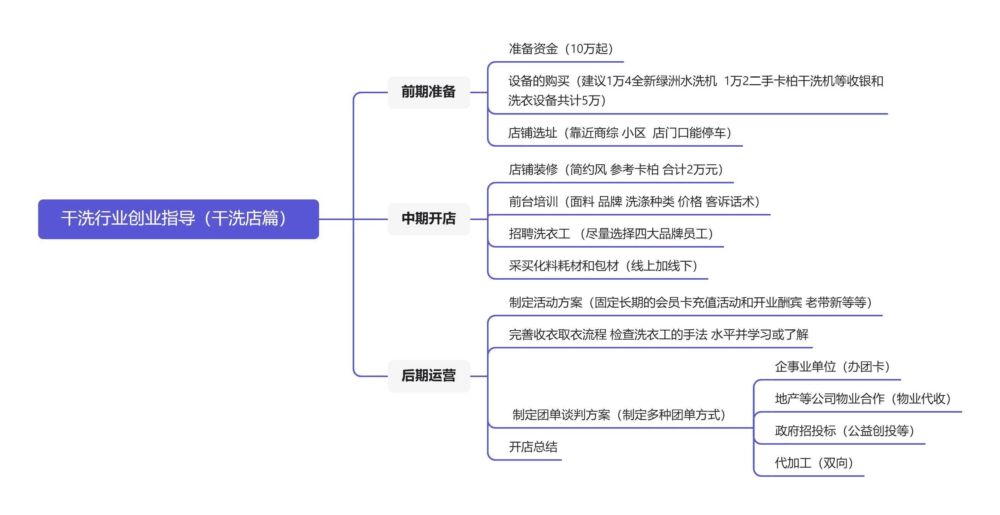 如何开干洗店？我开了十家干洗店十年 分享开店干货大纲