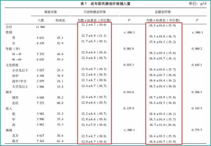 膳食纤维真的可以缓解便秘？哪些食物的膳食纤维含量高？