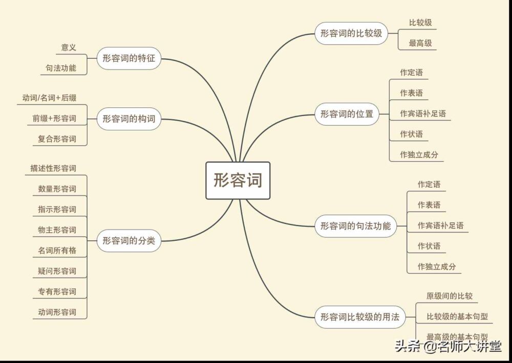 英语老师：掌握这些形容词用法及规律，记一个词等于记10个！