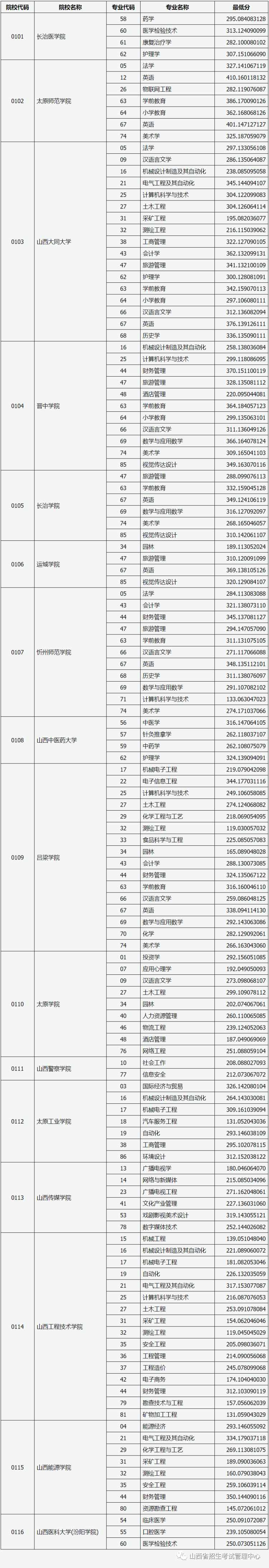 山西省2020年专升本录取普通一批本科院校投档线