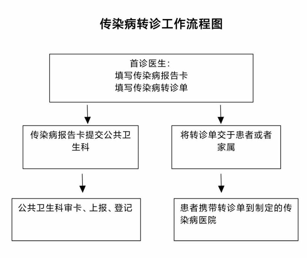 传染病管理制度（4-6）——预检分诊、转诊、阳性结果反馈制度