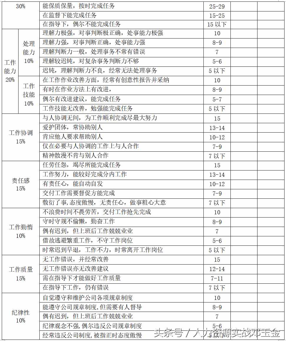 实操：成套的绩效考核表格，5张通用表格