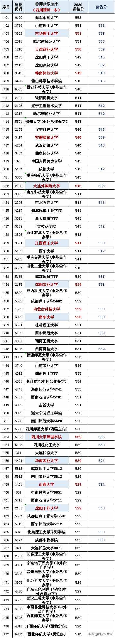 四川理工一本投档分出炉！语言、经贸高校遇冷，小部分离奇断档