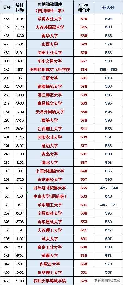 四川理工一本投档分出炉！语言、经贸高校遇冷，小部分离奇断档