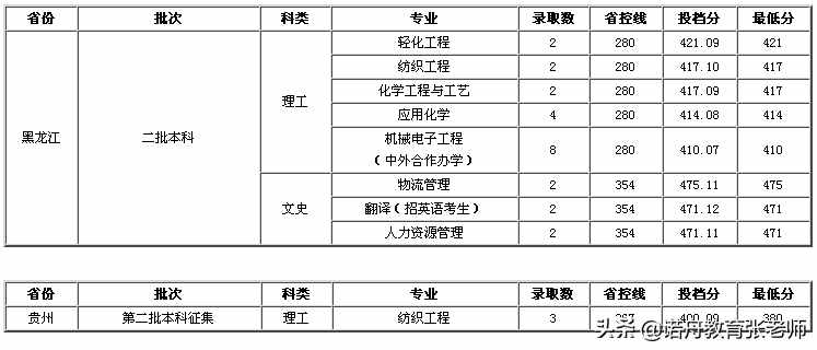 大连工业大学2021年录取分数线