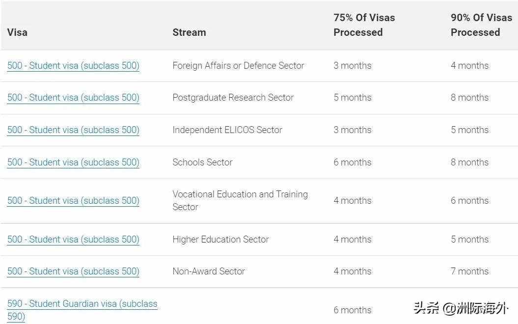 澳大利亚移民局最新签证审理时间公布