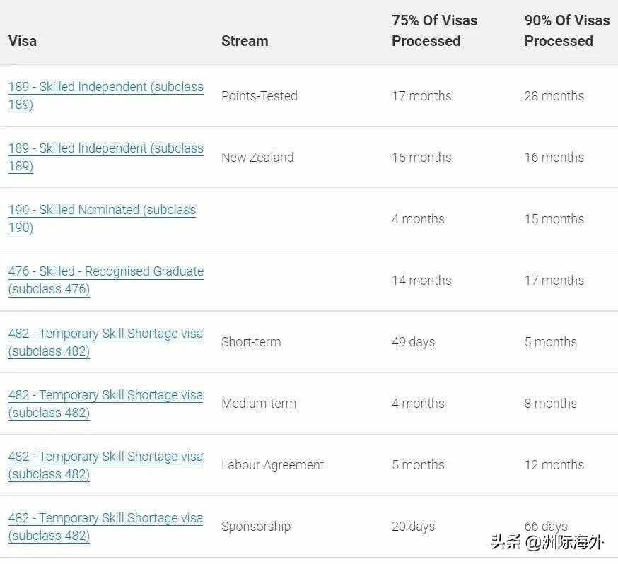 澳大利亚移民局最新签证审理时间公布