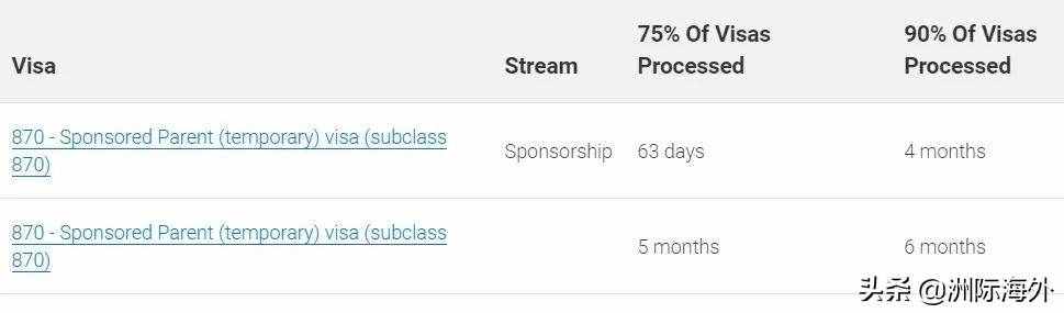澳大利亚移民局最新签证审理时间公布
