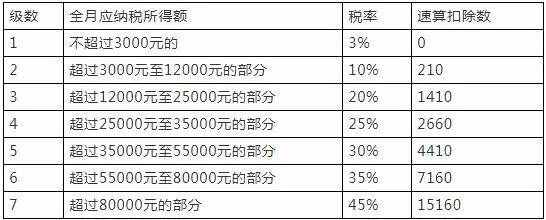 2021年个人所得税税率表