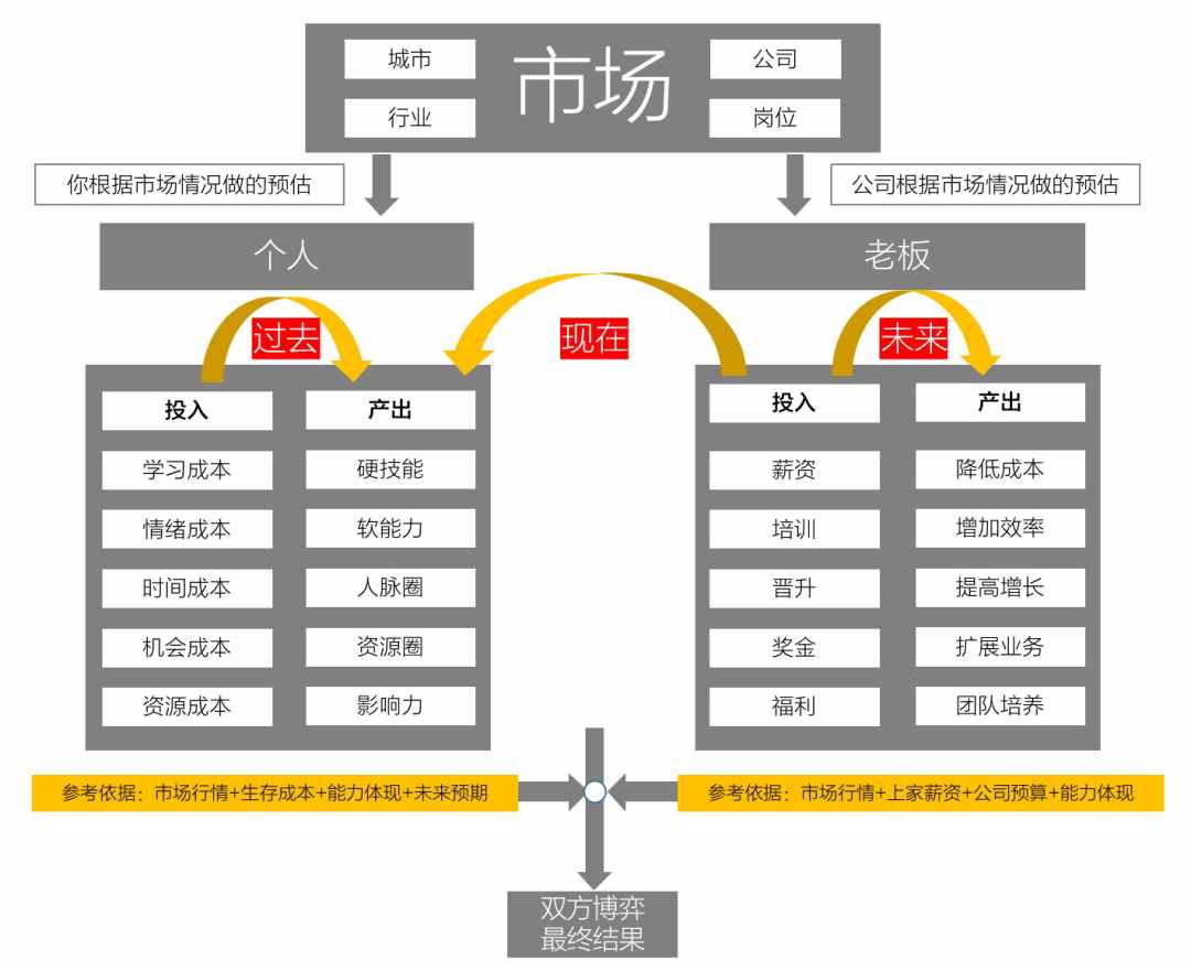 互联网谈薪指南（非专业版）