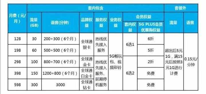 5G收费曝光！专家建议：诸暨人先别急着换