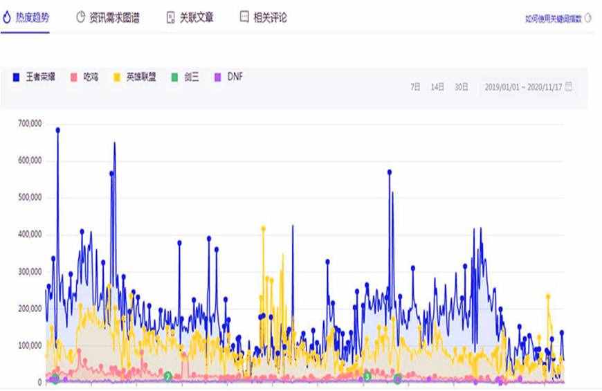 王者荣耀这个游戏还能火多久？5年？10年？