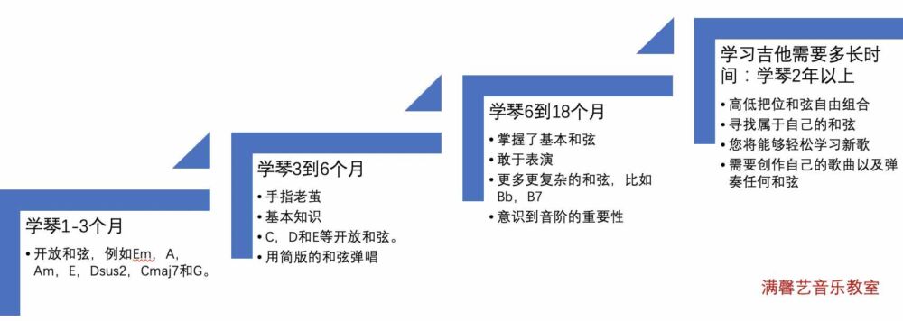 新手入门吉他教学--学吉他需要多长时间？弹两年能到什么程度？