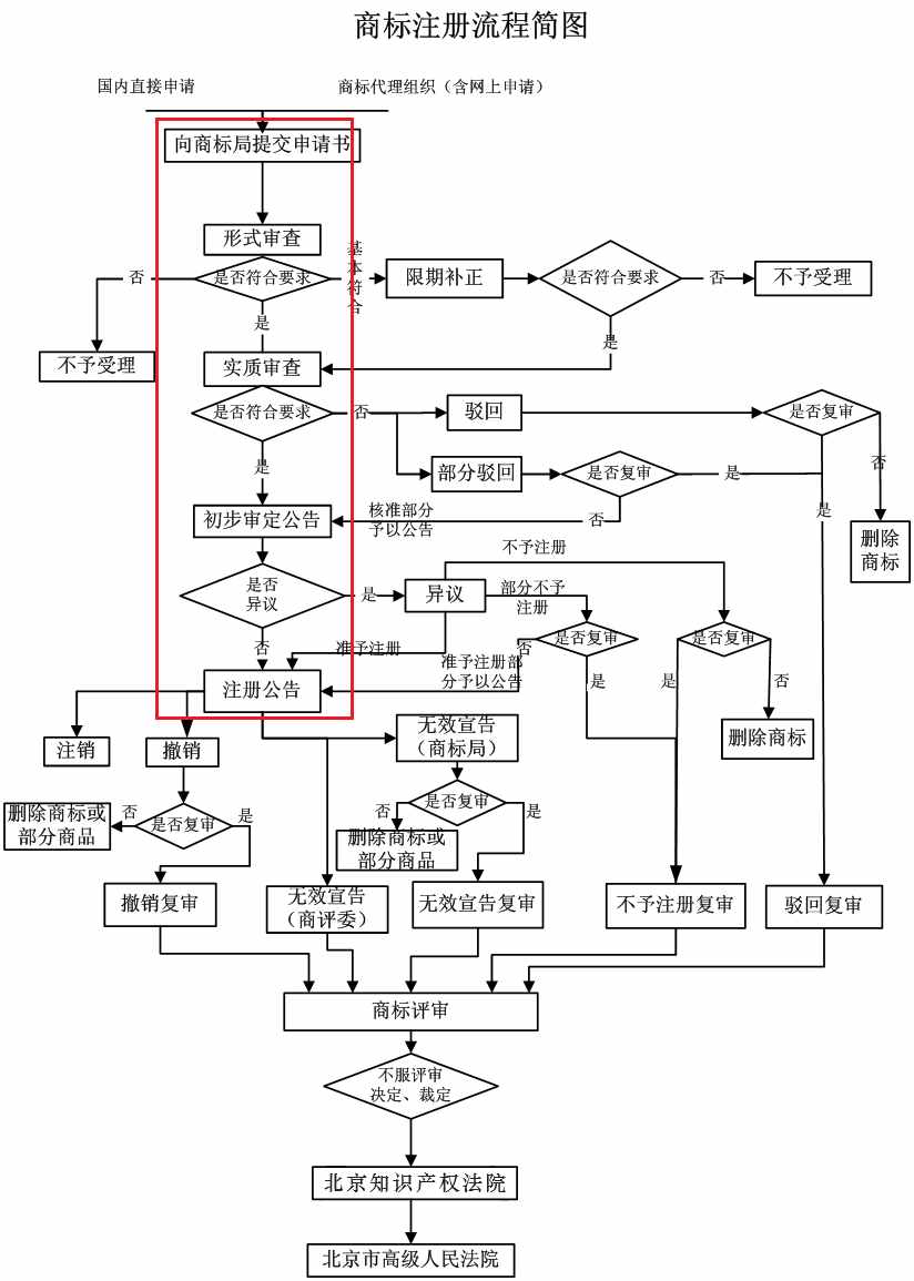 商标注册申请，需要多久？