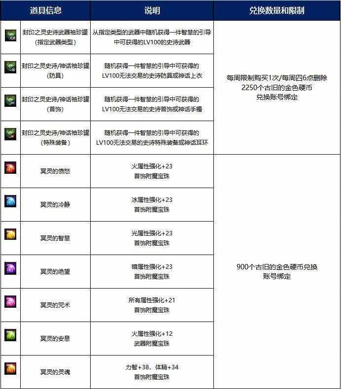 DNF：周年庆玩家回归快速上手指南