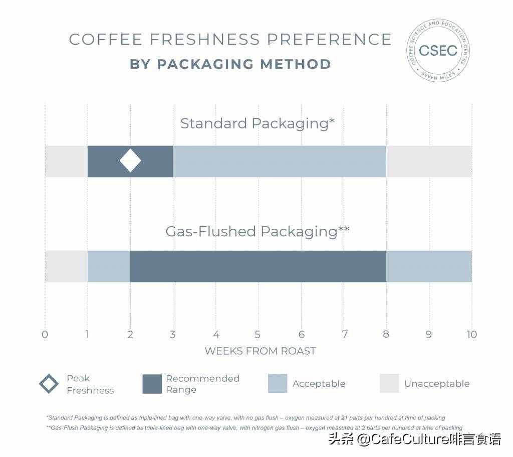 关于咖啡的保质期和变质期