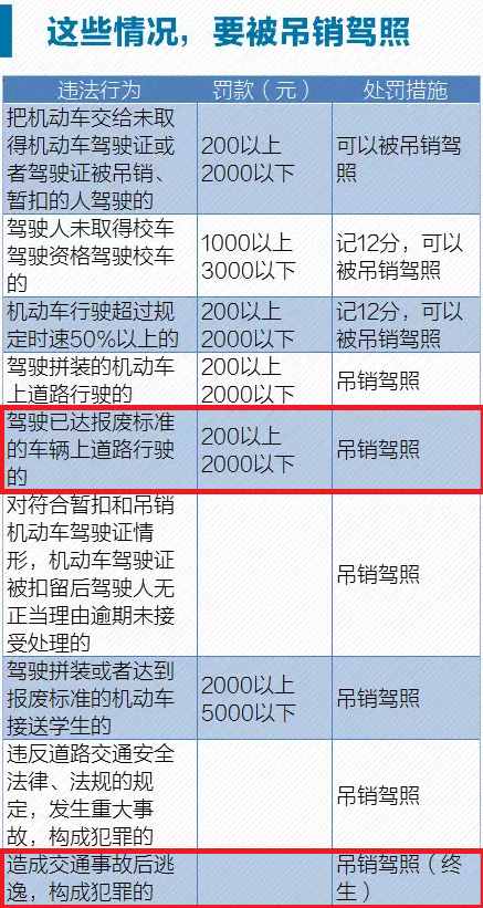 酒驾、醉驾、逃逸、无证驾驶等如何处罚？