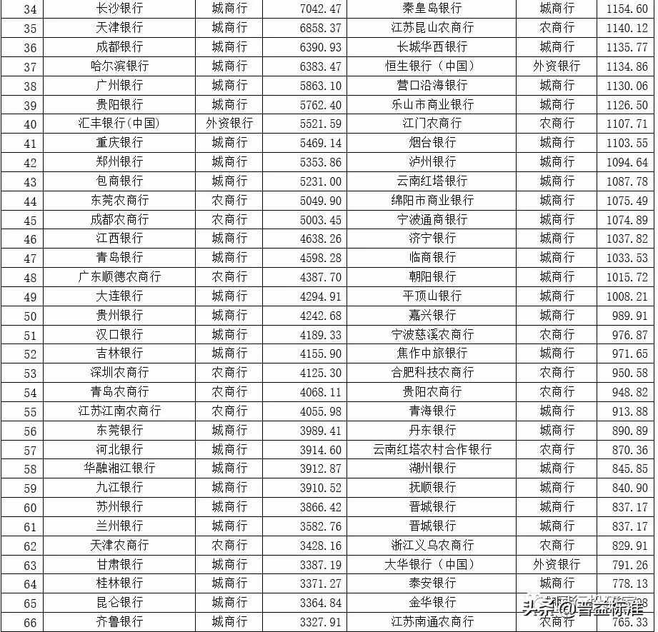 最新 | 350家银行总资产及不良率排名