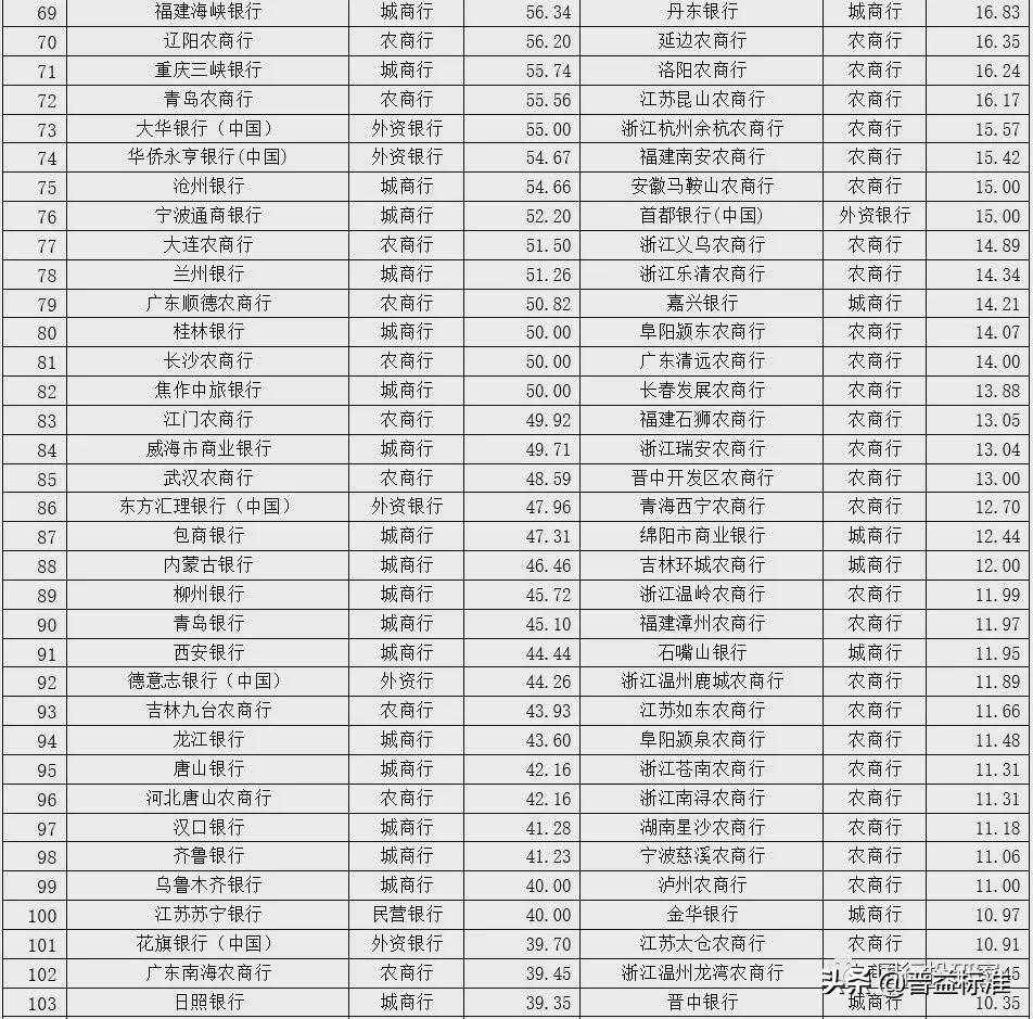 最新 | 350家银行总资产及不良率排名