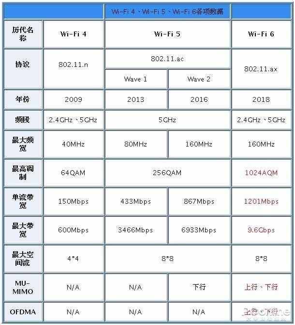 手机厂商最新一轮“鼓吹”，Wi-Fi 6真的这么6？