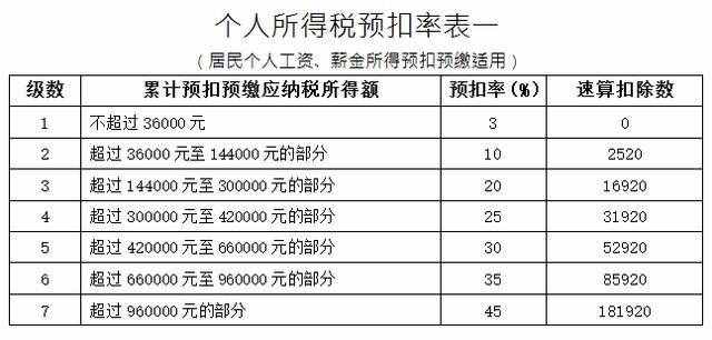 教你如何根据税后工资倒推税前工资