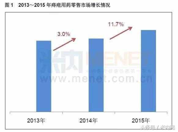 痔疮用药零售TOP5曝光，马应龙频繁提价能否保住一哥地位？