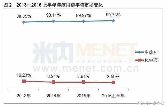 痔疮用药零售TOP5曝光，马应龙频繁提价能否保住一哥地位？