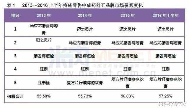 痔疮用药零售TOP5曝光，马应龙频繁提价能否保住一哥地位？