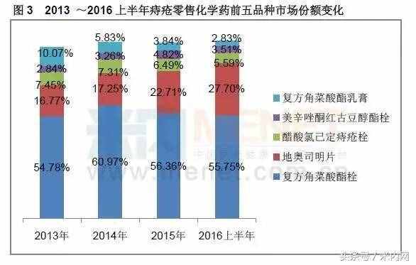 痔疮用药零售TOP5曝光，马应龙频繁提价能否保住一哥地位？