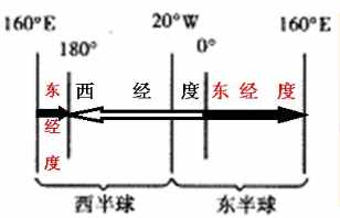 填图记忆与测试——地球与地球仪