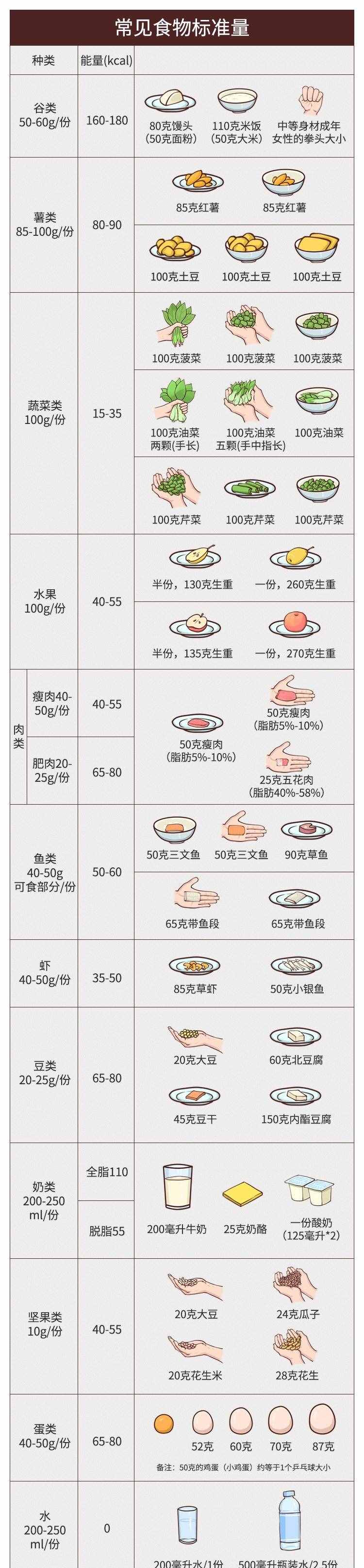 减肥必备技能，衡量食物的热量！卡、大卡、千卡