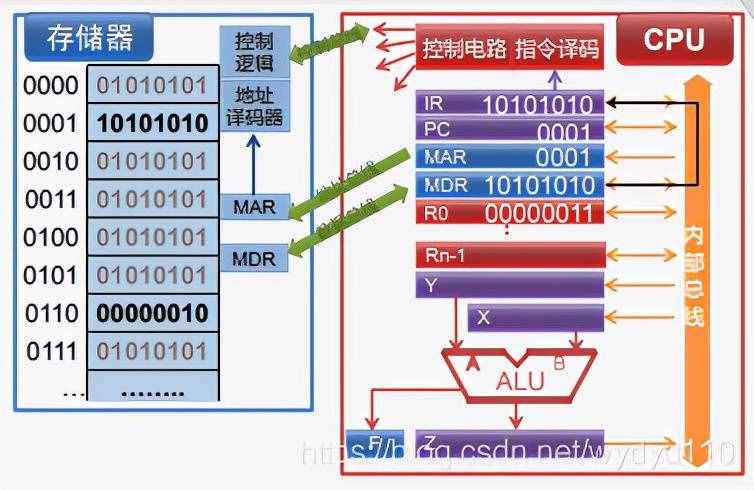 华文慕课计算机组成原理-1 计算机基本结构课后题