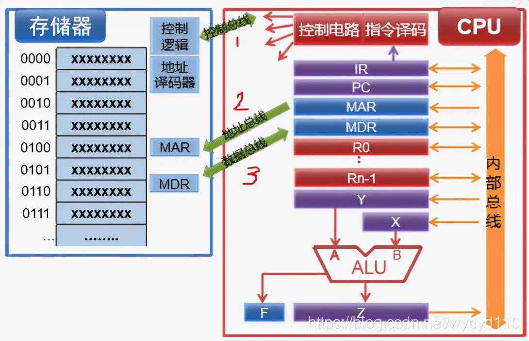 华文慕课计算机组成原理-1 计算机基本结构课后题