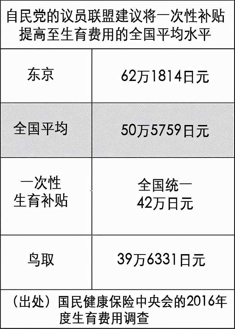 日本拟再调生育一次性补贴，提高至50万日元