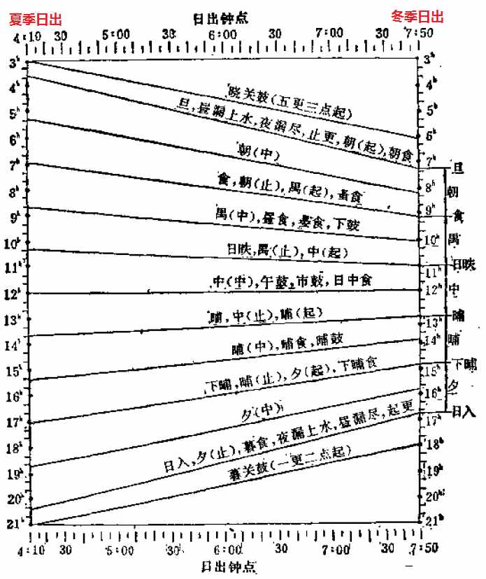 中国古代纪时制度