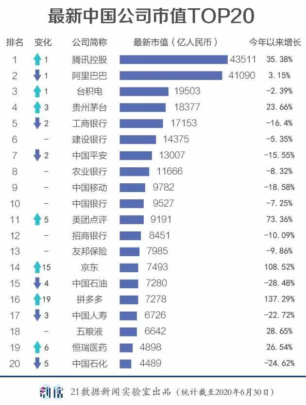 中国公司市值500强出炉：腾讯第一、阿里第二，第三万万想不到