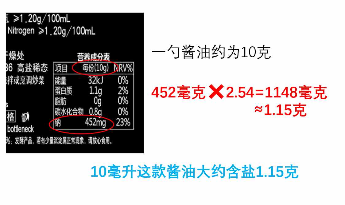 盐多不利健康，哪些食物让你不知不觉吃下盐？钠含量如何换成盐