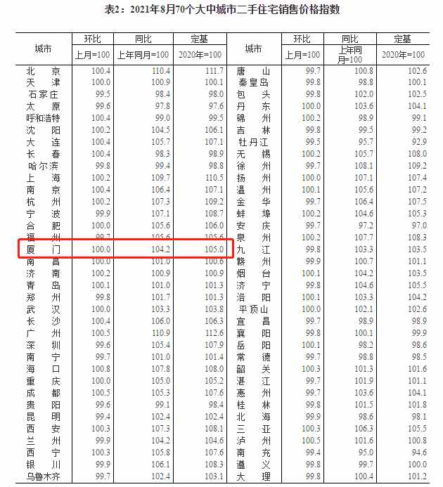 权威数据！厦新房售价连涨16个月！二手住宅止涨持平