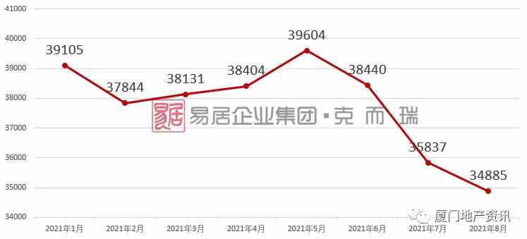 权威数据！厦新房售价连涨16个月！二手住宅止涨持平