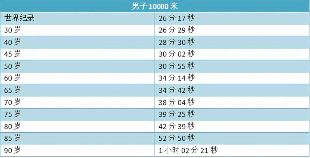 全力跑步10公里，你的成绩在什么水平？