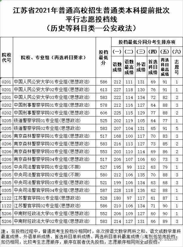 2021各军校分数线公布！不高可以冲！2022届高考生重点参考