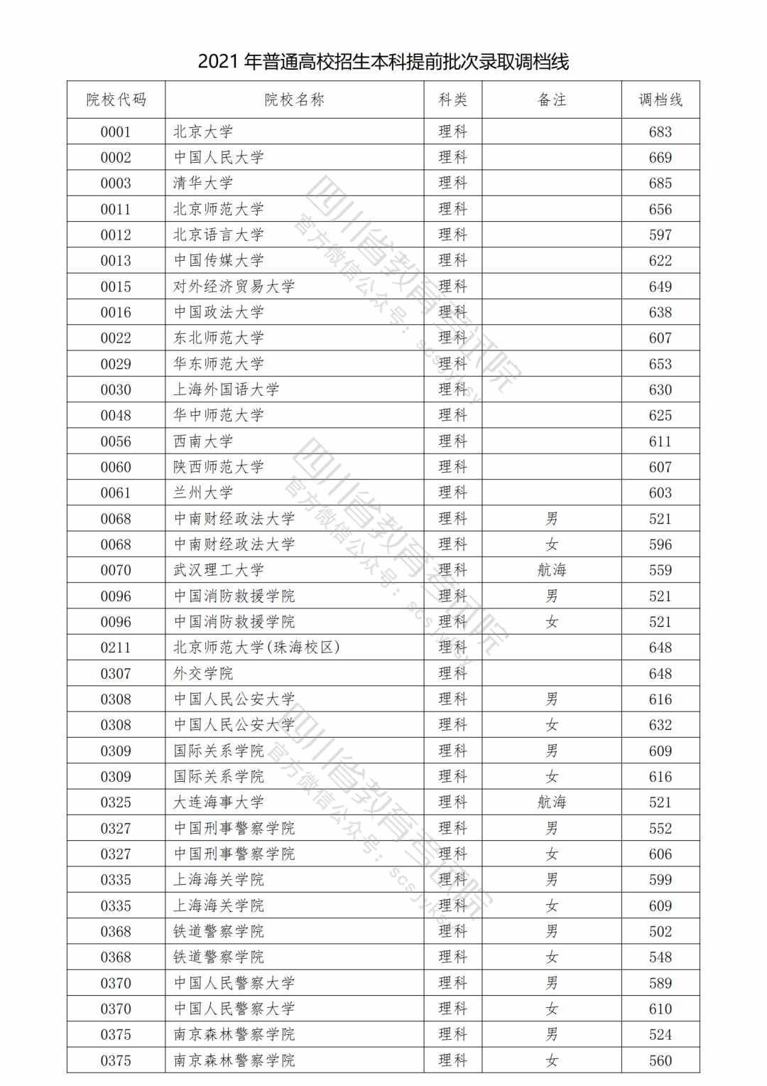 2021各军校分数线公布！不高可以冲！2022届高考生重点参考