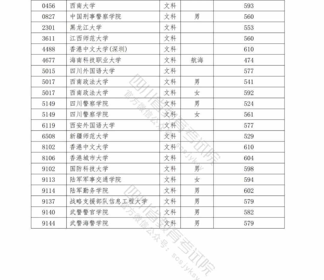 2021各军校分数线公布！不高可以冲！2022届高考生重点参考