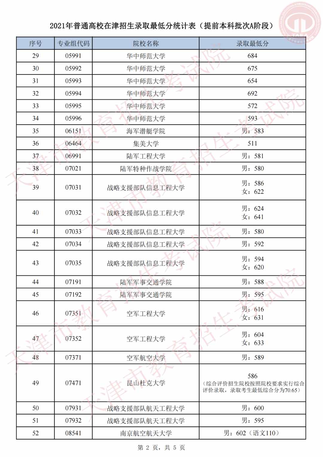 2021各军校分数线公布！不高可以冲！2022届高考生重点参考