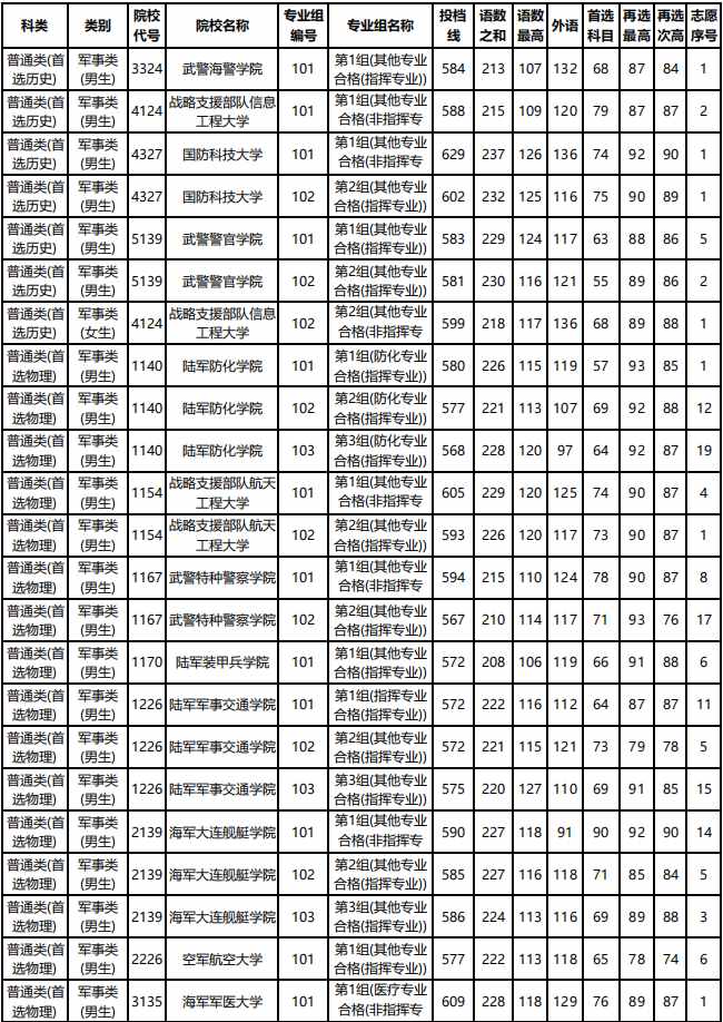 2021各军校分数线公布！不高可以冲！2022届高考生重点参考