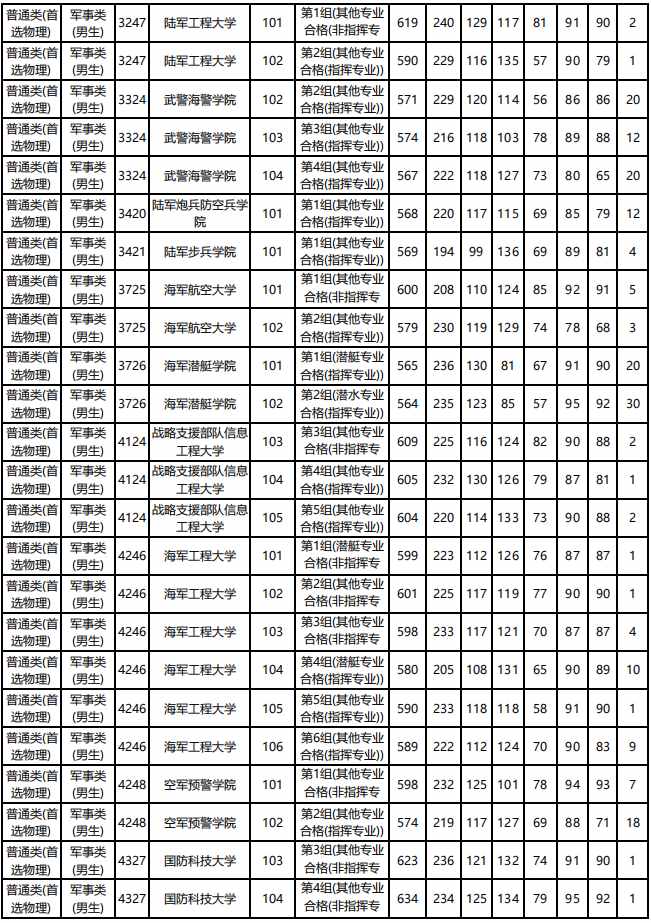 2021各军校分数线公布！不高可以冲！2022届高考生重点参考