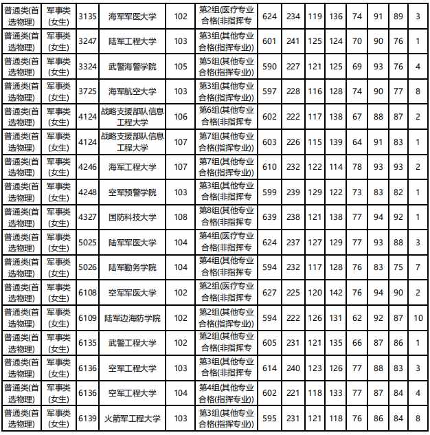 2021各军校分数线公布！不高可以冲！2022届高考生重点参考