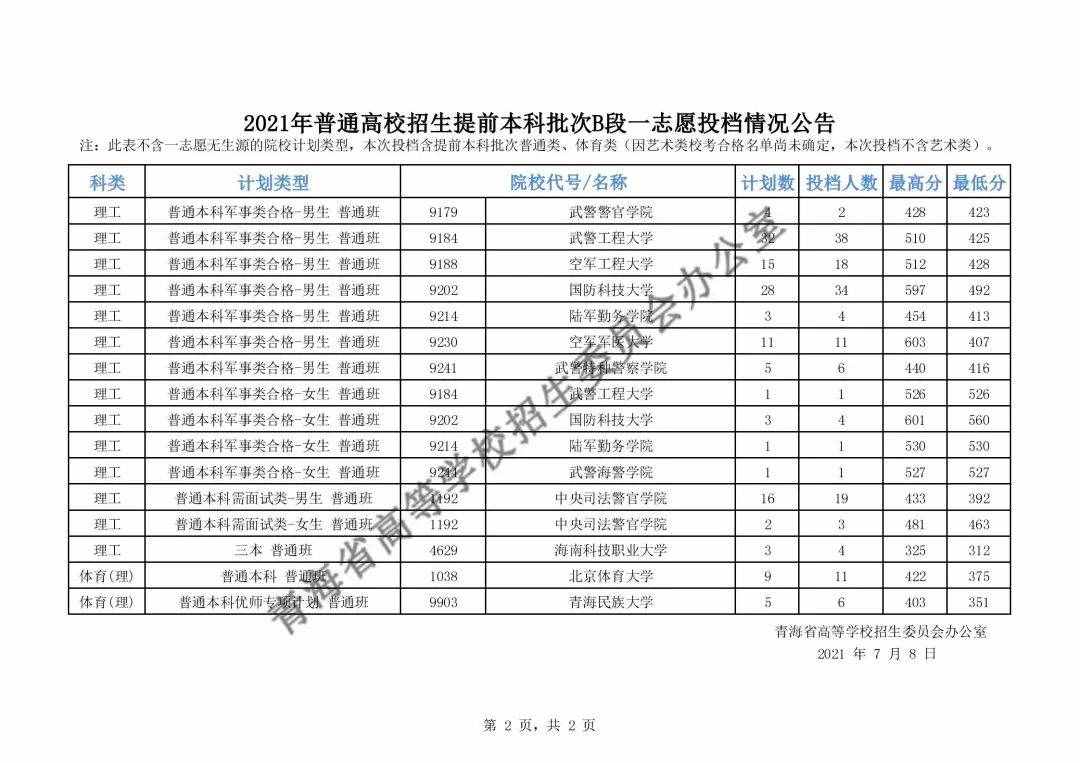 2021各军校分数线公布！不高可以冲！2022届高考生重点参考