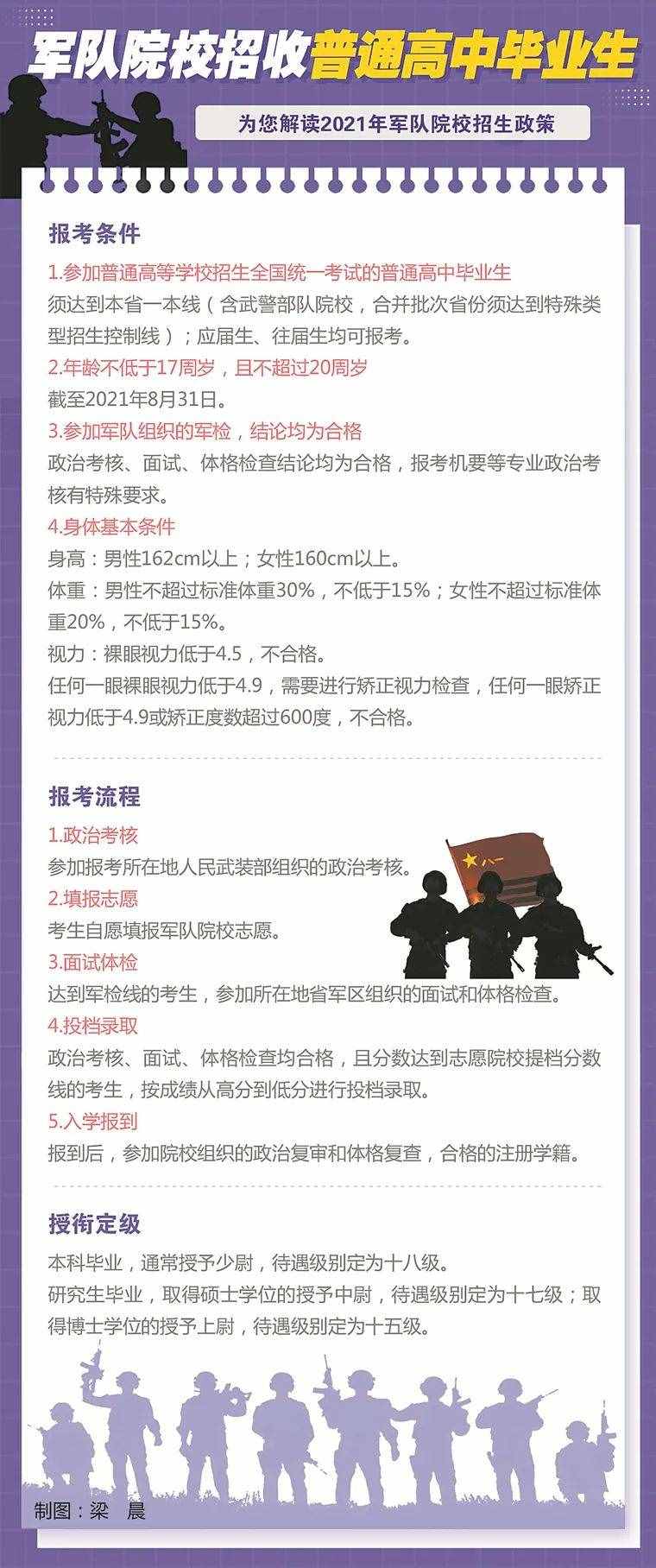 2021各军校分数线公布！不高可以冲！2022届高考生重点参考